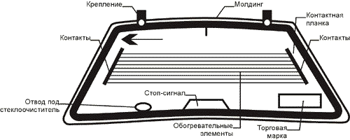 Types of car window